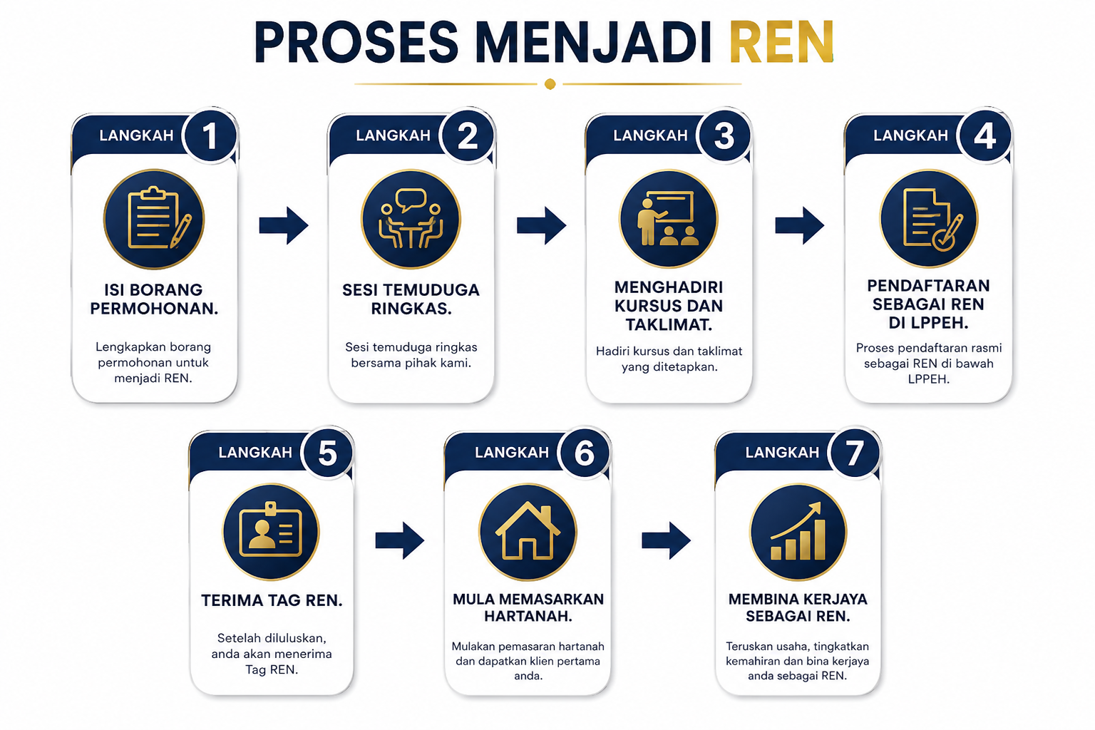Legacy Real Property Sdn Bhd Agensi Hartanah Berdaftar.

Proses Menjadi REN Langkah 1 Isi borang permohonan. Langkah 2 Sesi temuduga ringkas. Langkah 3 Menghadiri kursus dan taklimat. Langkah 4 Pendaftaran sebagai REN di LPPEH. Langkah 5 Terima Tag REN. Langkah 6 Mula memasarkan hartanah. Langkah 7 Membina kerjaya sebagai REN.