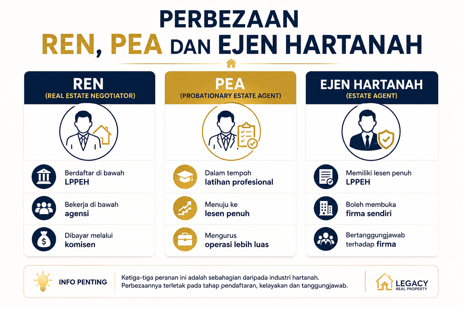 Perbezaan REN, PEA dan Ejen Hartanah

REN Real Estate Negotiator
✅ Berdaftar di bawah LPPEH sebagai Real Estate Negotiator.

✅ Bekerja di bawah seliaan sebuah firma ejen hartanah berdaftar.

✅ Membantu urusan jual beli, sewaan dan pemasaran hartanah.

✅ Menerima pendapatan melalui komisen berdasarkan transaksi yang berjaya.

✅ Tidak boleh membuka firma ejen hartanah sendiri.

🎓 PEA (Probationary Estate Agent)

✅ Sedang menjalani latihan profesional untuk menjadi Ejen Hartanah Berdaftar.

✅ Dalam proses memenuhi syarat kelayakan LPPEH.

✅ Mengurus operasi yang lebih luas berbanding REN.

✅ Menuju ke arah memperoleh lesen penuh sebagai Estate Agent.

✅ Belum boleh membuka firma sendiri sehingga memperoleh lesen penuh.

🏢 Ejen Hartanah Berdaftar (Estate Agent)

✅ Memiliki lesen penuh daripada LPPEH.

✅ Boleh membuka dan mengurus firma ejen hartanah sendiri.

✅ Bertanggungjawab terhadap operasi dan pematuhan firma.

✅ Menyelia REN dan PEA yang bernaung di bawah firma.

✅ Bertanggungjawab memastikan semua urusan hartanah mematuhi undang-undang serta garis panduan LPPEH.

Legacy Real Property Sdn Bhd Agensi Hartanah Berdaftar 